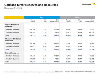 AGNICO EAGLE | BAML 21ST ANNUAL CANADA MINING CONFERENCE | 36
Gold and Silver Reserves and Resources
December 31, 2014
Gold Silver
Tonnes
(000’s)
Gold
(g/t)
Gold
(ounces) (000’s)
Tonnes
(000’s)
Silver
(g/t)
Silver
(ounces) (000’s)
Proven & Probable
Reserves
Northern Business 209,756 2.57 17,299 20,532 19.38 12,793
Southern Business 48,955 1.70 2,678 24,073 63.59 49,212
Total 258,711 2.40 19,976 44,605 43.24 62,005
Measured & Indicated
Resources
Northern Business 248,346 1.70 13,575 6,791 23.35 5,097
Southern Business 68,633 0.65 1,439 14,167 37.93 17,277
Total 316,979 1.47 15,013 20,958 33.21 22,374
Inferred Resources
Northern Business 109,177 3.38 11,867 8,794 17.40 4,920
Southern Business 99,669 0.51 1,621 17,107 23.47 12,908
Total 208,847 2.01 13,487 25,901 21.41 17,828
See AEM April 30, 2015 press release for detailed breakdown of reserves and resources. Reserves are not a subset of resources.
 