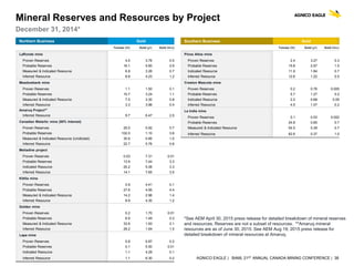 AGNICO EAGLE | BAML 21ST ANNUAL CANADA MINING CONFERENCE | 38
Mineral Reserves and Resources by Project
December 31, 2014*
Northern Business Gold
Tonnes (Mt) Gold (g/t) Gold (Moz)
LaRonde mine
Proven Reserves 4.5 3.76 0.5
Probable Reserves 16.1 5.60 2.9
Measured & Indicated Resource 6.8 3.26 0.7
Inferred Resource 8.8 4.23 1.2
Meadowbank mine
Proven Reserves 1.1 1.50 0.1
Probable Reserves 10.7 3.24 1.1
Measured & Indicated Resource 7.5 3.30 0.8
Inferred Resource 3.3 3.96 0.4
Amaruq Project**
Inferred Resource 9.7 6.47 2.0
Canadian Malartic mine (50% Interest)
Proven Reserves 25.0 0.92 0.7
Probable Reserves 102.0 1.10 3.6
Measured & Indicated Resource (Undiluted) 35.6 0.85 1.0
Inferred Resource 22.7 0.76 0.6
Meliadine project
Proven Reserves 0.03 7.31 0.01
Probable Reserves 13.9 7.44 3.3
Indicated Resource 20.2 5.06 3.3
Inferred Resource 14.1 7.65 3.5
Kittila mine
Proven Reserves 0.9 4.41 0.1
Probable Reserves 27.6 4.95 4.4
Measured & Indicated Resource 14.2 2.96 1.4
Inferred Resource 8.9 4.30 1.2
Goldex mine
Proven Reserves 0.2 1.70 0.01
Probable Reserves 6.9 1.49 0.3
Measured & Indicated Resource 33.8 1.93 2.1
Inferred Resource 29.2 1.64 1.5
Lapa mine
Proven Reserves 0.8 5.87 0.2
Probable Reserves 0.1 5.50 0.01
Indicated Resource 1.1 4.29 0.1
Inferred Resource 1.1 6.30 0.2
Southern Business Gold
Tonnes (Mt) Gold (g/t) Gold (Moz)
Pinos Altos mine
Proven Reserves 2.4 3.27 0.3
Probable Reserves 15.8 2.97 1.5
Indicated Resource 11.9 1.84 0.7
Inferred Resource 12.6 1.22 0.5
Creston Mascota mine
Proven Reserves 0.2 0.76 0.005
Probable Reserves 5.7 1.27 0.2
Indicated Resource 2.2 0.68 0.05
Inferred Resource 4.5 1.07 0.2
La India mine
Proven Reserves 0.1 0.53 0.002
Probable Reserves 24.8 0.85 0.7
Measured & Indicated Resource 54.5 0.39 0.7
Inferred Resource 82.6 0.37 1.0
*See AEM April 30, 2015 press release for detailed breakdown of mineral reserves
and resources. Reserves are not a subset of resources. **Amaruq mineral
resources are as of June 30, 2015. See AEM Aug 19, 2015 press release for
detailed breakdown of mineral resources at Amaruq.
 