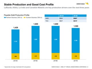 AGNICO EAGLE | BAML 21ST ANNUAL CANADA MINING CONFERENCE | 6
Stable Production and Good Cost Profile
LaRonde, Kittila, La India and Canadian Malartic are key production drivers over the next three years
* Approximate mid range of estimated 2015 cost guidance
294 315 310 310
1,135
1,285 1,290
1,190
1,429
1,600 1,600
1,500
2014A 2015E 2016E 2017E
Payable Gold Production Profile
Northern Business (‘000 oz) Southern Business (‘000 oz)
2014A 2015E
AISC $954 $880*
TCC $637 $610*
 