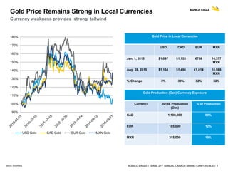 AGNICO EAGLE | BAML 21ST ANNUAL CANADA MINING CONFERENCE | 7
Gold Price Remains Strong in Local Currencies
Currency weakness provides strong tailwind
90%
100%
110%
120%
130%
140%
150%
160%
170%
180%
USD Gold CAD Gold EUR Gold MXN Gold
Gold Price in Local Currencies
USD CAD EUR MXN
Jan. 1, 2010 $1,097 $1,155 €766 14,377
MXN
Aug. 28, 2015 $1,134 $1,496 €1,014 18,988
MXN
% Change 3% 30% 32% 32%
Source: Bloomberg
Gold Production (Ozs) Currency Exposure
Currency 2015E Production
(Ozs)
% of Production
CAD 1,100,000 69%
EUR 185,000 12%
MXN 315,000 19%
 