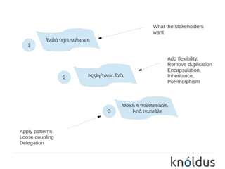 What the stakeholders
                         want

   1

                              Add flexibility,
                              Remove duplication
                              Encapsulation,
                 2            Inheritance,
                              Polymorphism




                     3


Apply patterns
Loose coupling
Delegation
 