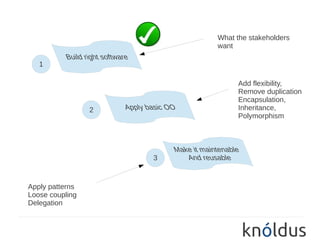 What the stakeholders
                         want

   1

                              Add flexibility,
                              Remove duplication
                              Encapsulation,
                 2            Inheritance,
                              Polymorphism




                     3


Apply patterns
Loose coupling
Delegation
 