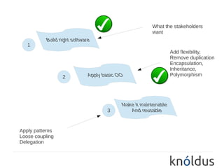 What the stakeholders
                         want

   1
                                Add flexibility,
                                Remove duplication
                                Encapsulation,
                                Inheritance,
                 2              Polymorphism




                     3


Apply patterns
Loose coupling
Delegation
 