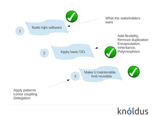 What the stakeholders
                         want

   1
                                Add flexibility,
                                Remove duplication
                                Encapsulation,
                                Inheritance,
                 2              Polymorphism




                     3


Apply patterns
Loose coupling
Delegation
 