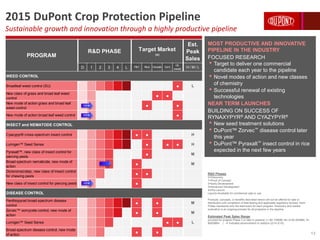New
New
Advanced
2015 DuPont Crop Protection Pipeline
Sustainable growth and innovation through a highly productive pipeline
R&D Phases
D=Discovery
1=Proof of Concept
2=Early Development
3=Advanced Development
4=Pre-Launch
Launch=Available for commercial sale or use
Products, concepts, or benefits described herein will not be offered for sale or
distribution until completion of field testing and applicable regulatory reviews. Each
Phase represents only the lead event for each program. Discovery and market
evaluation is an ongoing process for all programs in the pipeline.
Estimated Peak Sales Range
provided for projects Phase 3 or later in pipeline: L= $0-100MM, M= $100-500MM, H=
$500MM+ |  Indicates advancement or addition (2/14-2/15).
MOST PRODUCTIVE AND INNOVATIVE
PIPELINE IN THE INDUSTRY
FOCUSED RESEARCH
• Target to deliver one commercial
candidate each year to the pipeline
• Novel modes of action and new classes
of chemistry
• Successful renewal of existing
technologies
NEAR TERM LAUNCHES
BUILDING ON SUCCESS OF
RYNAXYPYR® AND CYAZYPYR®
• New seed treatment solutions
• DuPont™ Zorvec™ disease control later
this year
• DuPont™ Pyraxalt™ insect control in rice
expected in the next few years
Est.
Peak
Sales
D 1 2 3 4 L F&V Rice Cereals Corn
Oil-
seeds
H / M / L
WEED CONTROL
Broadleaf weed control (SU) ● L
New class of grass and broad leaf weed
control
● ●
New mode of action grass and broad leaf
weed control
● ●
New mode of action broad leaf weed control ●
INSECT and NEMATODE CONTROL
Cyazypyr® cross-spectrum insect control ● ● H
Lumigen™ Seed Sense ● ● ● H
Pyraxalt™, new class of insect control for
piercing pests
● M
Broad spectrum nematicide, new mode of
action
● M
Dicloromezotiaz, new class of insect control
for chewing pests
● ●
New class of insect control for piercing pests ●
DISEASE CONTROL
Penthiopyrad broad-spectrum disease
control
● ● M
Zorvec™ oomycete control, new mode of
action
● ● M
Lumigen™ Seed Sense ● ● L
Broad-spectrum disease control, new mode
of action
● ●
PROGRAM
Target Market
(●)
R&D PHASE
new
new
new
13
 