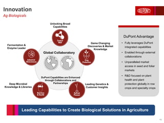 Innovation
Ag Biologicals
18
Fermentation &
Enzyme Leader
Deep Microbial
Knowledge & Libraries
Unlocking Broad
Capabilities
Leading Genetics &
Customer Insights
Global Collaboratory
DuPont Capabilities are Enhanced
through Collaborations and
Partnerships
DuPont Advantage
• Fully leverages DuPont
integrated capabilities
• Enabled through external
collaborations
• Unparalleled market
access in seed and foliar
markets
• R&D focused on plant
health and plant
protection globally in row
crops and specialty crops
Game Changing
Discoveries & Market
Knowledge
Leading Capabilities to Create Biological Solutions in Agriculture
 