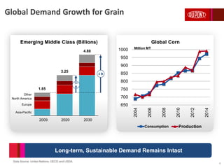 20302020
3.25
2009
1.85
Other
North America
Asia-Pacific
Europe
4.88
Emerging Middle Class (Billions)
3 B
1+
B
650
700
750
800
850
900
950
1000
2004
2006
2008
2010
2012
2014
Consumption Production
Million MT
Global Demand Growth for Grain
Global Corn
4
Long-term, Sustainable Demand Remains Intact
Data Source: United Nations, OECD and USDA.
 
