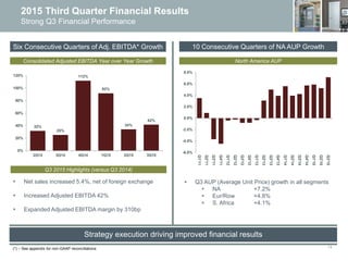 14
2015 Third Quarter Financial Results
Strong Q3 Financial Performance
Strategy execution driving improved financial results
Six Consecutive Quarters of Adj. EBITDA* Growth
 Net sales increased 5.4%, net of foreign exchange
 Increased Adjusted EBITDA 42%
 Expanded Adjusted EBITDA margin by 310bp
10 Consecutive Quarters of NA AUP Growth
(*) – See appendix for non-GAAP reconciliations
-6.0%
-4.0%
-2.0%
0.0%
2.0%
4.0%
6.0%
8.0%
Q1'11
Q2'11
Q3'11
Q4'11
Q1'12
Q2'12
Q3'12
Q4'12
Q1'13
Q2'13
Q3'13
Q4'13
Q1'14
Q2'14
Q3'14
Q4'14
Q1'15
Q2'15
Q3'15
 Q3 AUP (Average Unit Price) growth in all segments
 NA +7.2%
 Eur/Row +4.8%
 S. Africa +4.1%
North America AUP
32%
25%
112%
92%
34%
42%
0%
20%
40%
60%
80%
100%
120%
2Q14 3Q14 4Q14 1Q15 2Q15 3Q15
Consolidated Adjusted EBITDA Year over Year Growth
Q3 2015 Highlights (versus Q3 2014)
 