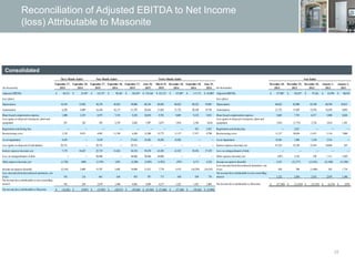 22
Reconciliation of Adjusted EBITDA to Net Income
(loss) Attributable to Masonite
Consolidated
(In thousands)
September 27,
2015
September 28,
2014
September 27,
2015
September 28,
2014
September 27,
2015
June 28,
2015
March 29,
2015
December 28,
2014
September 28,
2014
June 29,
2014 (In thousands)
December 28,
2014
December 29,
2013
December 30,
2012
January 1,
2012
January 2,
2011
Adjusted EBITDA 50,512$ 35,597$ 147,357$ 99,365$ 185,079$ 170,164$ 155,157$ 137,087$ 117,172$ 110,007$ Adjusted EBITDA 137,087$ 105,877$ 97,261$ 81,994$ 80,678$
Less (plus): Less (plus):
Depreciation 14,554 15,842 44,270 45,824 59,068 60,356 60,482 60,622 60,222 59,885 Depreciation 60,622 62,080 63,348 60,784 58,633
Amortization 6,258 4,889 16,244 16,173 21,793 20,424 21,042 21,722 20,348 19,736 Amortization 21,722 17,058 15,076 10,569 8,092
Share based compensation expense 1,490 2,255 6,975 7,335 9,245 10,010 9,701 9,605 9,335 8,921 Share based compensation expense 9,605 7,752 6,517 5,888 9,626
Loss (gain) on disposal of property, plant and
equipment 291 236 585 2,359 2,042 1,987 2,673 3,816 2,394 (614)
Loss (gain) on disposal of property, plant and
equipment 3,816 (1,775) 2,724 3,654 1,301
Registration and listing fees — — — — — — — — 423 2,421 Registration and listing fees — 2,421 — — —
Restructuring costs 1,139 9,913 4,483 11,194 4,426 13,200 12,772 11,137 17,357 8,709 Restructuring costs 11,137 10,630 11,431 5,116 7,000
Asset impairment 9,439 — 9,439 — 27,641 18,202 18,202 18,202 — — Asset impairment 18,202 1,904 1,350 2,516 —
Loss (gain) on disposal of subsidiaries 29,721 — 29,721 — 29,721 — — — — — Interest expense (income), net 41,525 33,230 31,454 18,068 245
Interest expense (income), net 7,179 10,447 25,719 31,034 36,210 39,478 43,285 41,525 39,476 37,359 Loss on extinguishment of debt — — — — —
Loss on extinguishment of debt — — 28,046 — 28,046 28,046 28,046 — — — Other expense (income), net (587) 2,316 528 1,111 1,030
Other expense (income), net (1,720) (404) (3,539) 1,083 (5,209) (3,893) (1,952) (587) 4,175 4,324 Income taxexpense (benefit) 4,533 (21,377) (13,365) (21,560) (11,396)
Income taxexpense (benefit) (2,510) 2,004 15,767 3,402 16,898 21,412 7,778 4,533 (10,259) (18,535)
Loss (income) fromdiscontinued operations, net
of tax 630 598 (1,480) 303 1,718
Loss (income) fromdiscontinued operations, net
of tax 192 124 661 436 855 787 717 630 838 776
Net income (loss) attributable to non-controlling
interest 3,222 2,050 2,923 2,079 1,390
Net income (loss) attributable to non-controlling
interest 762 258 2,879 1,498 4,603 4,099 4,217 3,222 1,425 2,005 Net income (loss) attributable to Masonite (37,340)$ (11,010)$ (23,245)$ (6,534)$ 3,039$
Net income (loss) attributable to Masonite (16,283)$ (9,967)$ (33,893)$ (20,973)$ (50,260)$ (43,944)$ (51,806)$ (37,340)$ (28,562)$ (14,980)$
Three Months Ended Nine Months Ended Twelve Months Ended Year Ended
 