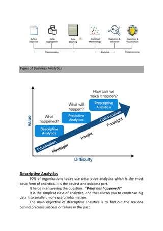 Types of Business Analytics
Descriptive Analytics
90% of organizations today use descriptive analytics which is the most
basic form of analytics. It is the easiest and quickest part.
It helps in answering the question: “What has happened?”
It is the simplest class of analytics, one that allows you to condense big
data into smaller, more useful information.
The main objective of descriptive analytics is to find out the reasons
behind precious success or failure in the past.
 