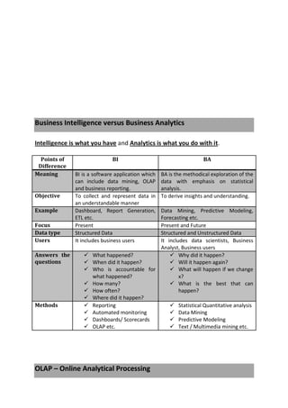 Business Intelligence versus Business Analytics
Intelligence is what you have and Analytics is what you do with it.
Points of
Difference
BI BA
Meaning BI is a software application which
can include data mining, OLAP
and business reporting.
BA is the methodical exploration of the
data with emphasis on statistical
analysis.
Objective To collect and represent data in
an understandable manner
To derive insights and understanding.
Example Dashboard, Report Generation,
ETL etc.
Data Mining, Predictive Modeling,
Forecasting etc.
Focus Present Present and Future
Data type Structured Data Structured and Unstructured Data
Users It includes business users It includes data scientists, Business
Analyst, Business users
Answers the
questions
 What happened?
 When did it happen?
 Who is accountable for
what happened?
 How many?
 How often?
 Where did it happen?
 Why did it happen?
 Will it happen again?
 What will happen if we change
x?
 What is the best that can
happen?
Methods  Reporting
 Automated monitoring
 Dashboards/ Scorecards
 OLAP etc.
 Statistical Quantitative analysis
 Data Mining
 Predictive Modeling
 Text / Multimedia mining etc.
OLAP – Online Analytical Processing
 