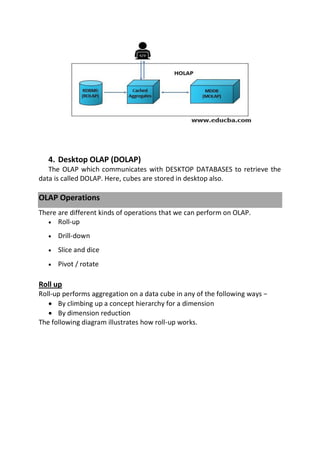 4. Desktop OLAP (DOLAP)
The OLAP which communicates with DESKTOP DATABASES to retrieve the
data is called DOLAP. Here, cubes are stored in desktop also.
OLAP Operations
There are different kinds of operations that we can perform on OLAP.
 Roll-up

 Drill-down

 Slice and dice

 Pivot / rotate

Roll up
Roll-up performs aggregation on a data cube in any of the following ways −
 By climbing up a concept hierarchy for a dimension
 By dimension reduction
The following diagram illustrates how roll-up works.
 