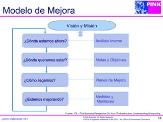 Modelo de Mejora
                                           Visión y Misión


                   ¿Dónde estamos ahora?                                 Análisis Interno



                  ¿Dónde queremos estar?                                 Metas y Objetivos




                   ¿Cómo llegamos?                                       Planes de Mejora



                                                                         Medidas y
                    ¿Estamos mejorando?
                                                                         Monitoreo


                                          Fuente: ITIL – The Business Perspective On Your IT Infrastructure; Understanding & Improving
                                                           © Pink Elephant. All Rights Reserved.
¿Cómo Implementar ITIL?                                    ITIL® is a registered trademark of the OGC – the Office of Government Commerce.   14
 