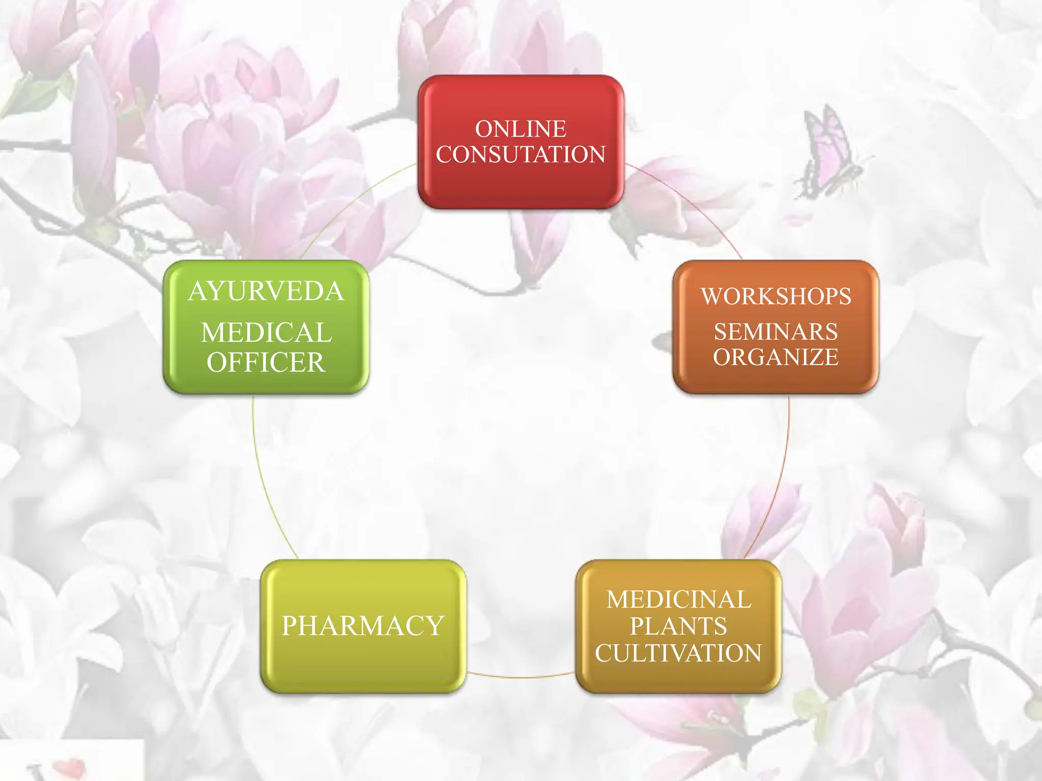 ONLINE
CONSUTATION
WORKSHOPS
SEMINARS
ORGANIZE
MEDICINAL
PLANTS
CULTIVATION
PHARMACY
AYURVEDA
MEDICAL
OFFICER
 