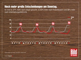 Urlaub
UE
Es wird zu 37% mehr nach Urlaub gesucht, zu 52% mehr nach Ferienhäusern und 36% mehr
nach Unterhaltungselektronik.
Noch mehr große Entscheidungen am Sonntag.
Mo
Mo
Mo
Di
Di
Di
Mi
Mi
Mi
Mi
Do
Do
Do
Do
Fr
Fr
Fr
Fr
Sa
Sa
Sa
Sa
So
So
So
So
Quelle: Google Trends, Basis. Deutschland, Oktober 2016
0
100
20
40
60
80
11
 