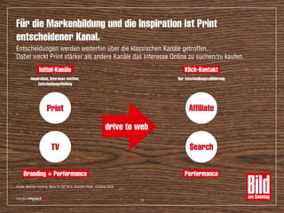 Für die Markenbildung und die Inspiration ist Print
entscheidener Kanal.
Quelle: Best for tracking, Basis Q1/Q2 2016, Branche Retail, mindline 2016.
Print Affiliate
TV Search
Initial-Kanäle Klick-Kontakt
Inspiration, Interesse wecken,
Entscheidungsfindung
Nur Entscheidungsvalidierung
Branding + Performance Performance
drive to web
Entscheidungen werden weiterhin über die klassischen Kanäle getroffen.
Dabei weckt Print stärker als andere Kanäle das Interesse Online zu suchen/zu kaufen.
14
 