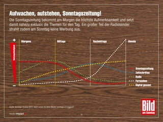 Nutzungshäufigkeit
Sonntagszeitung
Morgens Mittags Nachmittags Abends
Zeitschriften
Radio
Fernsehen
Digital gesamt
Aufwachen, aufstehen, Sonntagszeitung!
Quelle: Sonntags-Analyse 2015: Wann nutzen Sie diese Medien sonntags vorwiegend? 
Die Sonntagszeitung bekommt am Morgen die höchste Aufmerksamkeit und setzt
damit nahezu exklusiv die Themen für den Tag. Ein großer Teil der Radiosender
strahlt zudem am Sonntag keine Werbung aus.
15
 