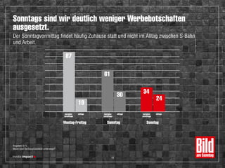 Angaben in %
Wann sind Sie hauptsächlich unterwegs?
Sonntags sind wir deutlich weniger Werbebotschaften
ausgesetzt.
Der Sonntagvormittag findet häufig Zuhause statt und nicht im Alltag zwischen S-Bahn
und Arbeit.
61
30
morgens/
vormittags
34
24
Sonntag
morgens/
vormittags
mittagsmittags
Samstag
87
19
morgens/
vormittags
mittags
Montag-Freitag
19
 