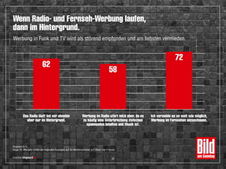 Angaben in %
Frage 15: Wie sehr treffen die folgenden Aussagen auf Ihr Medienverhalten zu? Basis: top-2-boxes
62
58
72
Das Radio läuft bei mir ohnehin
eher nur im Hintergrund.
Werbung im Radio stört mich eher, da es
zu häufig eine Unterbrechung zwischen
spannenden Inhalten und Musik ist.
Ich vermeide es so weit wie möglich,
Werbung im Fernsehen anzuschauen.
Wenn Radio- und Fernseh-Werbung laufen,
dann im Hintergrund.
Werbung in Funk und TV wird als störend empfunden und am liebsten vermieden.
20
 