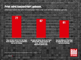 Frage 15: Wie sehr treffen die folgenden Aussagen auf Ihr Medienverhalten zu? Basis: top-2-boxes
77
67
61
Wenn ich lese, mache ich in der Regel
nichts nebenher, sondern konzentriere
mich auf die Zeitung.
Ich kann mir etwas, das ich auf Papier
gelesen habe, besser merken als
etwas, das ich auf dem
Bildschirm gelesen habe.
Texte am Bildschirm überfliege
ich häufig nur, gedruckte Texte
lese ich sorgfältiger.
Print wird konzentriert gelesen.
Zeitungen haben die volle Konzentration ihrer Leser und werden intensiver genutzt.
21
 