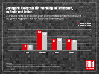 Angaben in %
Frage 10: Auf Werbung in Medien können verschiedene Eigenschaften zutreffen. Bitte sagen Sie uns für jede der hier genannten
Eigenschaften, auf welches Medium oder auf welche Medien die Eigenschaft am ehesten zutrifft.Trifft am ehesten zu auf...
19
56
31 32
17
52
33 30
Print Fernsehen Radio Internet
Werbung ist nervend
Werbung ist störend
Geringere Akzeptanz für Werbung im Fernsehen,
im Radio und Online.
Mehr als die Hälfte der Deutschen fühlen sich von Werbung im Fernsehen gestört
und genervt, knapp ein Drittel von Radio- und Online-Werbung.
24
 