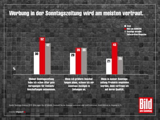 Meiner Sonntagszeitung
habe ich schon öfter gute
Anregungen für Einkäufe/
Anschaffungen entnommen.
Wenn ich größere Anschaf-
fungen plane, schaue ich mir
sonntags Anzeigen in
Zeitungen an.
Wenn in meiner Sonntags-
zeitung Produkte empfohlen
werden, dann vertraue ich
auf deren Qualität.
Total
BILD am SONNTAG
Sonstige aktuelle
Zeitschriften/Magazine
28
35 35
30
52
42
21
43
25
%
Quelle: Sonntags-Analyse 2015: Bitte sagen Sie mir jeweils, inwieweit Sie der Aussage zustimmen oder nicht zustimmen. Anteil stimme zu, Angaben in %
Werbung in der Sonntagszeitung wird am meisten vertraut.
25
 
