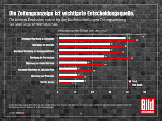 Quelle: Sonntags-Analyse 2015: Wenn Sie sich vor dem Einkauf über Produkte oder Angebote informieren wollen, welche der folgenden Quellen beziehen Sie für Ihre
Entscheidung mit ein?, Angaben in %, Mehrfachnennungen
Anzeigen/Werbung in Zeitungen
Informationsquellen Einkauf nach Leserschaft
Anzeigen/Werbung in Anzeigenblättern
Werbung im Fernsehen
Werbung im Radio/Hörfunk
Anzeigen/Werbung in Zeitschriften
Werbung auf Plakaten
Nichts davon
Werbung im Internet
Total
WLK BamS
0 10 20 30 40 50
39
44
30
30
26
16
12
12
15
38
37
41
26
20
15
7
%
Die Zeitungsanzeige ist wichtigste Entscheidungsquelle.
Die meisten Deutschen nutzen für ihre Kaufentscheidungen Zeitungswerbung
vor allen anderen Werbeformen.
26
 