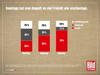 Sonntags hat man doppelt so viel Freizeit wie wochentags.
25 % 28%
20%
39%
20%
11%
36%
53%
70%
Werktag Samstag Sonntag
Verpflichtungszeit
Arbeitszeit
Freizeit
Quelle: Sonntags-Analyse 2015: Wie verteilen sich im Durchschnitt bei Ihnen über den Tag die frei verfügbare Zeit, also die Zeit, die Sie für sich haben, die Zeit für die
Arbeit – auf der Arbeitsstätte oder zu Hause – und die Zeit, die Sie mit Verpflichtungen wie Hausarbeit, Einkaufen, Papierkram usw. verbringen? Angaben in %
5
 