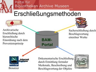 Erschließungsmethoden

Archivarische                                 Sacherschließung durch
Erschließung durch                            Beschlagwortung
hierarchische                                 einzelner Werke
Einordnung nach dem     BAM-
Provenienzprinzip
                        Portal


                      Dokumentarische Erschließung
                      durch Ermittlung formaler
                      Merkmale, Beschreibung und
    Benutzer          Beschlagwortung der Objekte
 