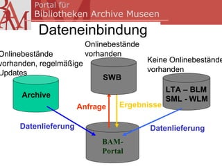 Dateneinbindung
                         Onlinebestände
Onlinebestände           vorhanden
vorhanden, regelmäßige                    Keine Onlinebestände
Updates                                   vorhanden
                             SWB
                                              LTA – BLM
      Archive                                 SML - WLM
                      Anfrage    Ergebnisse

     Datenlieferung                       Datenlieferung
                             BAM-
                             Portal
 