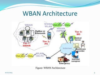 WBAN Architecture

Figure: WBAN Architecture
10/27/2013

9

 
