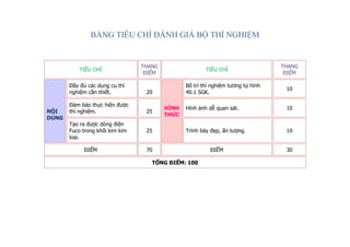 BẢNG TIÊU CHÍ ĐÁNH GIÁ BỘ THÍ NGHIỆM

TIÊU CHÍ

THANG
ĐIỂM

Đầy đủ các dụng cụ thí
nghiệm cần thiết.
NỘI
DUNG

20

Đảm bảo thực hiện được
thí nghiệm.

25

TIÊU CHÍ

Tạo ra được dòng điện
Fuco trong khối kim kim
loại.
ĐIỂM

THANG
ĐIỂM

Bố trí thí nghiệm tương tự hình
40.1 SGK.

10

Hình ảnh dễ quan sát.

10

25

Trình bày đẹp, ấn tượng.

10

70

ĐIỂM

30

HÌNH
THỨC

TỔNG ĐIỂM: 100

 