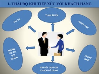 XIN LỖI, CẢM ƠN
KHÁCH DỄ DÀNG
THÂN THIỆN
1- THÁI ĐỘ KHI TIẾP XÚC VỚI KHÁCH HÀNG
 