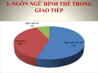 2- NGÔN NGỮ HÌNH THỂ TRONG
GIAO TIẾP
Ngôn ngữ hình thể
55%
Giọng nói
38%
Ngôn ngữ nói
7%
 