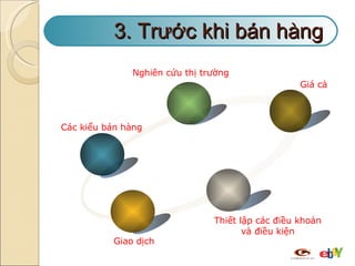 3. Trước khi bán hàng Các kiểu bán hàng Nghiên cứu thị trường Giá cả Thiết lập các điều khoản và điều kiện Giao dịch 