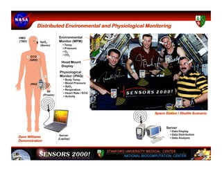 Distributed Environmental and Physiological Monitoring

HMD                         Environmental
(TBD)           SpO2        Monitor (MPM)
                (Nonin)        •  Temp.
                               •  Pressure
                               •  O2
                               •  CO2
         ECG
        (QRS)
                              Head Mount
                              Display
                             Physiological
                             Monitor (iPAQ)
                               •  Body Temp.
        iPAQ                   •  Blood Pressure
                               •  SpO2
                               •  Respiration
                    RF         •  Heart Rate / ECG
                 (Proxim)      •  Activity




                                                              Space Station / Shuttle Scenario



                                                                     Server
                                                                       •  Data Display
                             Server                                    •  Data Distribution
Dave Williams                                                          •  Data Analysis
                            (Laptop)
Demonstration
 
