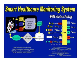 PEM	

                             Personal	

                              Status	

               PPM	

                               Comm	

                             Monitor	

                              (PSM)	

               PCM	




                         Decision	

            Data	

     Controller	

       Assistant	

        Management	





       PSM: Personal Status Monitor 	

	

                              PSM: Personal Status Monitor
                                                                      PA: PreAmplifier               S: Sensor
     PPM: Personal Physiological Monitor      	

              BT: BlueTooth    USB: Universal Systems Buss
	

 PEM: Personal Environmental Monitor      	

                                A: Actuator
                                                                      TM: Telemetry Transmitter Module
      PCM: Personal Clinical Monitor 	

                           FHSS: Freq. Hopping Spread Spectrum
                                                                               IR: InfraRed
                                                              Mem: Memory             TMRx: Telemetry Reveiver
 