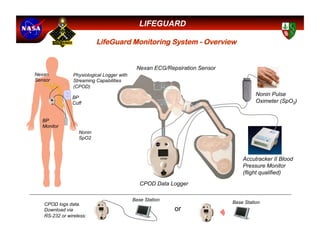 LIFEGUARD

                          LifeGuard Monitoring System - Overview


                                             Nexan ECG/Repsiration Sensor
Nexan           Physiological Logger with
Sensor          Streaming Capabilities
                (CPOD)
                                                                                      Nonin Pulse
               BP
               Cuff                                                                   Oximeter (SpO2)


   BP
   Monitor
                  Nonin
                  SpO2



                                                                                Accutracker II Blood
                                                                                Pressure Monitor
                                                                                (flight qualified)
                                               CPOD Data Logger

                                            Base Station
   CPOD logs data.                                                          Base Station
   Download via                                            or
   RS-232 or wireless:
 