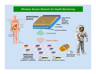 MONITORING                                                           Output Module
Temperature       Biosensors DEVICE                                                               (FHSS
  Sensor                                                                                          Transmitter,
                  Respiration                                                                     Datalogger,
                                                                                                  Display, etc.)
                   Ingest                                                               Battery
                   able
                   Sensor                                                            Core Module
                     Pulse
                     Oximeter                                                        Transceiver Modules

                                                               Commands
   Monitoring
   Device



                ECG                                            Data & Status
                Electrodes

                             Temp.               ECG               Bio

                                                   ECG                   Bio
                                Temp.

                                                       ECG                     Bio

                        WIRELESS                                                                          Pulse Oximeter
                                                                                                          (Blood Gases)
                        SENSORS
                      (Transducer + Signal
                    Conditioner + Transceiver)     Pressure, Core Temp.    pH, Calcium, Glucose,...
 