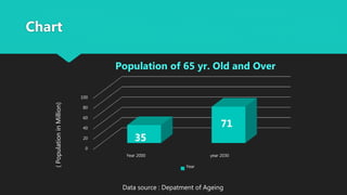 Chart
0
20
40
60
80
100
Year 2000 year 2030
Population of 65 yr. Old and Over
Year
35
71
(PopulationinMillion)
Data source : Depatment of Ageing
 