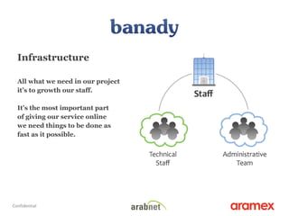 Infrastructure All what we need in our project  it’s to growth our staff.  It’s the most important part  of giving our service online  we need things to be done as  fast as it possible.  2 Confidential 