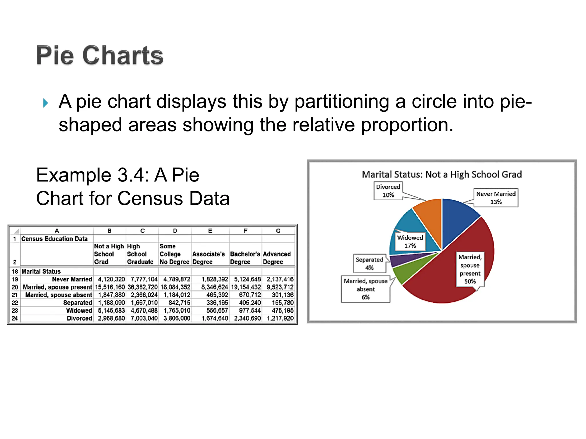  A pie chart displays this by partitioning a circle into pie-
shaped areas showing the relative proportion.
Example 3.4: A Pie
Chart for Census Data
 
