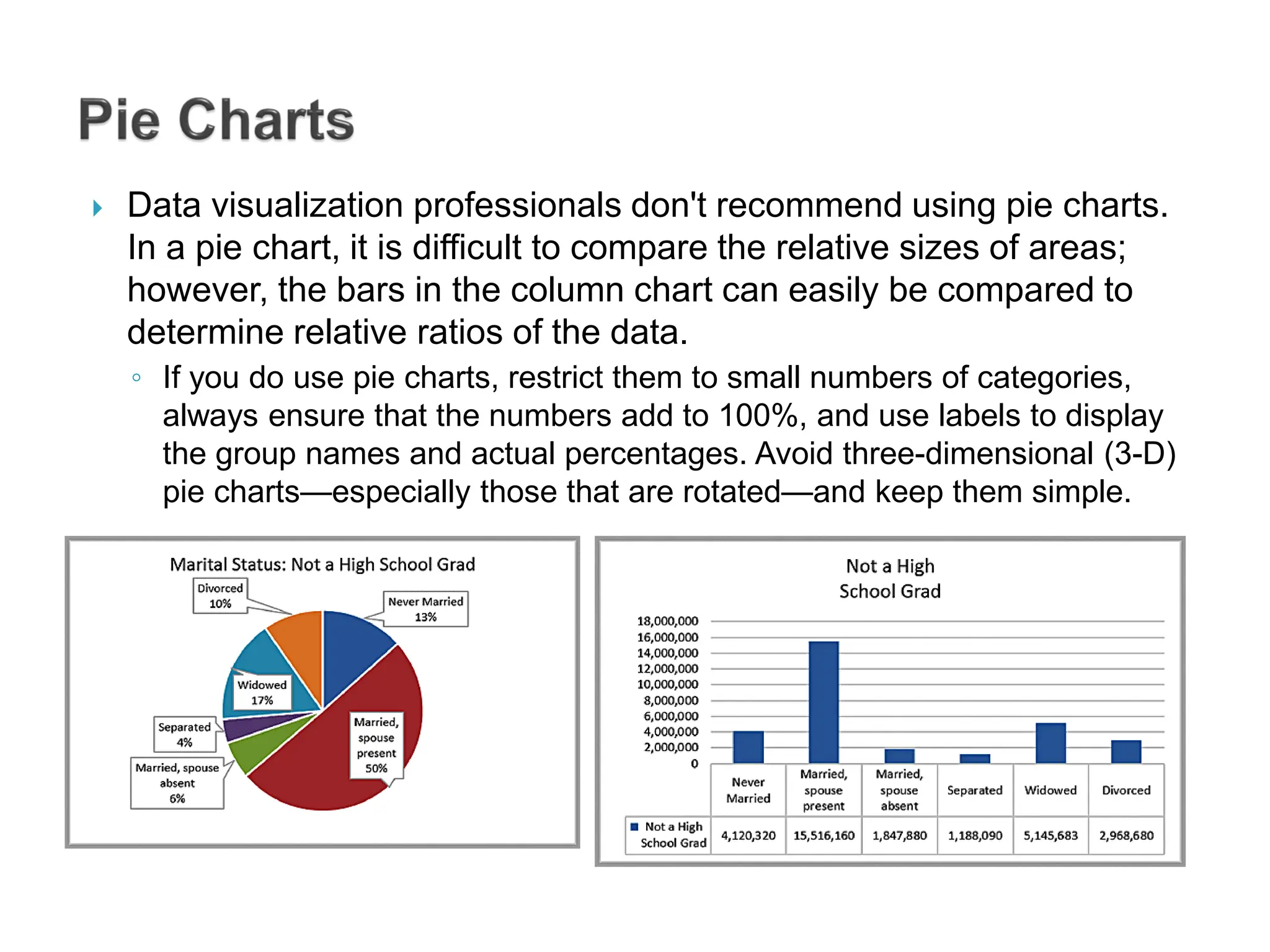  Data visualization professionals don't recommend using pie charts.
In a pie chart, it is difficult to compare the relative sizes of areas;
however, the bars in the column chart can easily be compared to
determine relative ratios of the data.
◦ If you do use pie charts, restrict them to small numbers of categories,
always ensure that the numbers add to 100%, and use labels to display
the group names and actual percentages. Avoid three-dimensional (3-D)
pie charts—especially those that are rotated—and keep them simple.
 