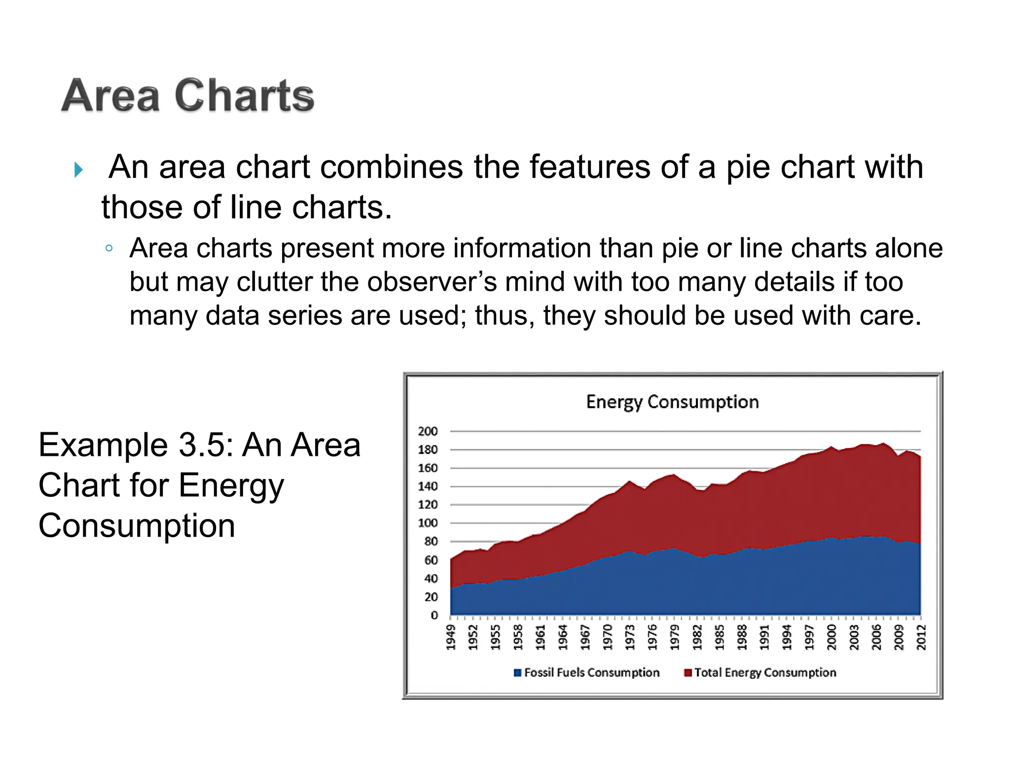  An area chart combines the features of a pie chart with
those of line charts.
◦ Area charts present more information than pie or line charts alone
but may clutter the observer’s mind with too many details if too
many data series are used; thus, they should be used with care.
Example 3.5: An Area
Chart for Energy
Consumption
 