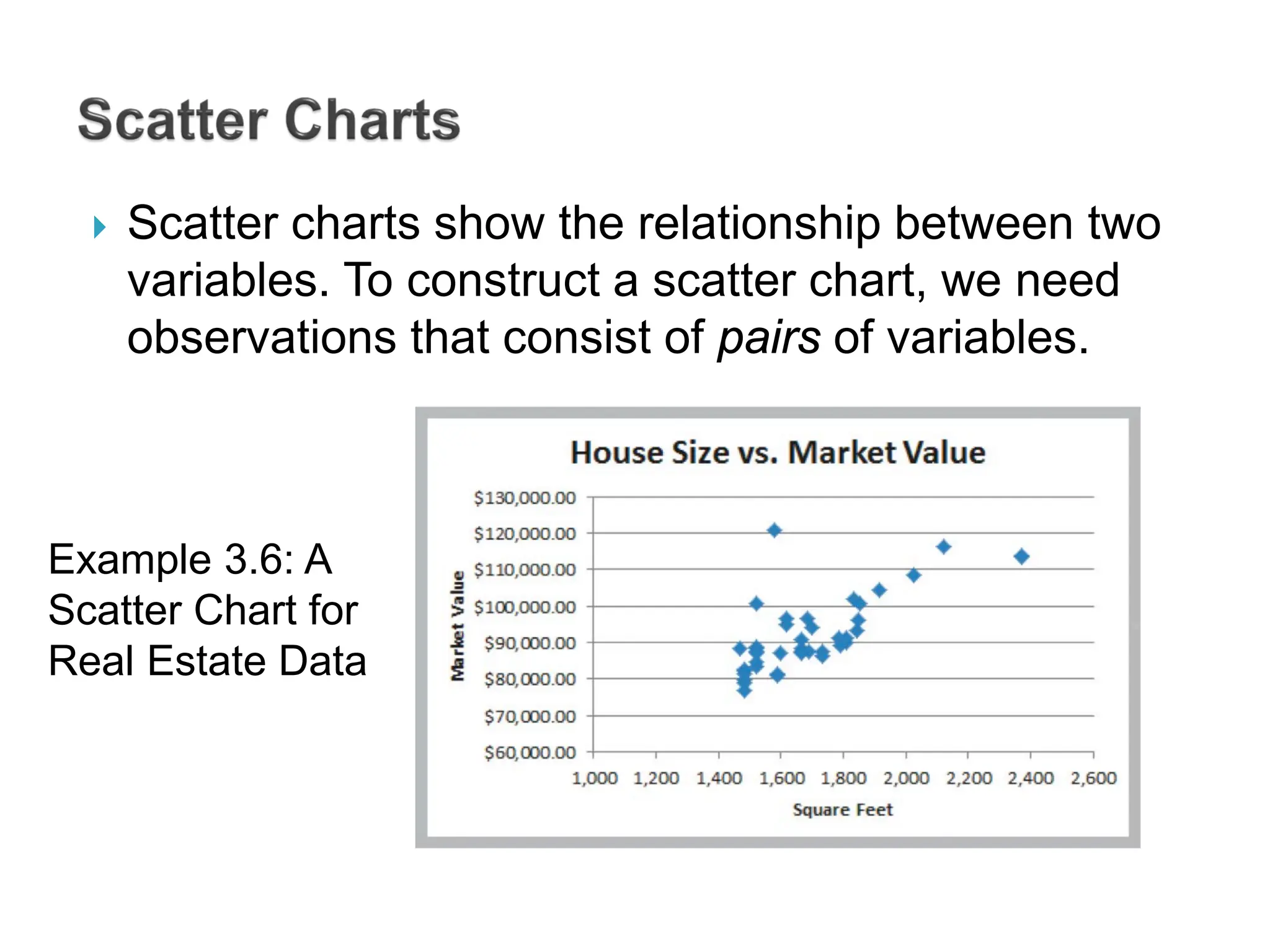  Scatter charts show the relationship between two
variables. To construct a scatter chart, we need
observations that consist of pairs of variables.
Example 3.6: A
Scatter Chart for
Real Estate Data
 