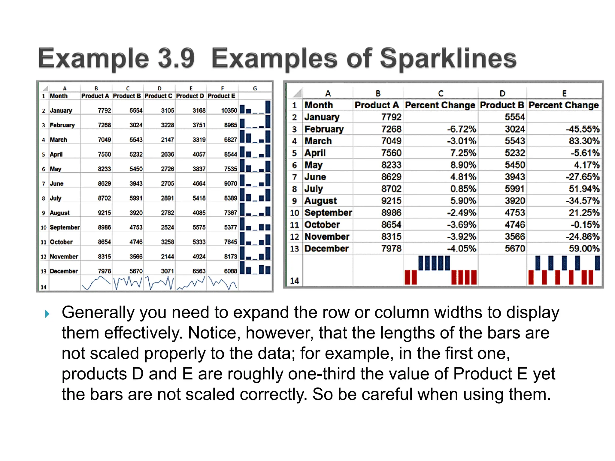  Generally you need to expand the row or column widths to display
them effectively. Notice, however, that the lengths of the bars are
not scaled properly to the data; for example, in the first one,
products D and E are roughly one-third the value of Product E yet
the bars are not scaled correctly. So be careful when using them.
 