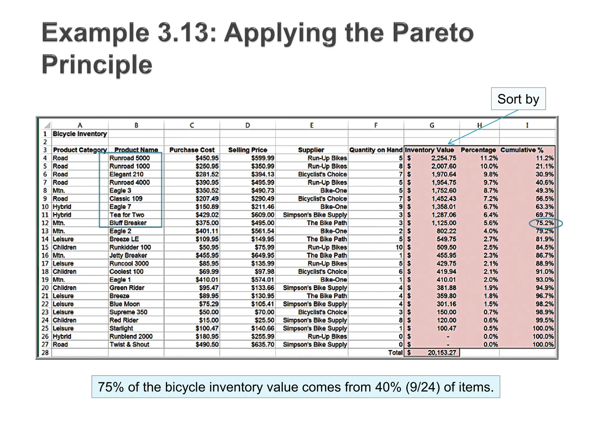 75% of the bicycle inventory value comes from 40% (9/24) of items.
Sort by
 