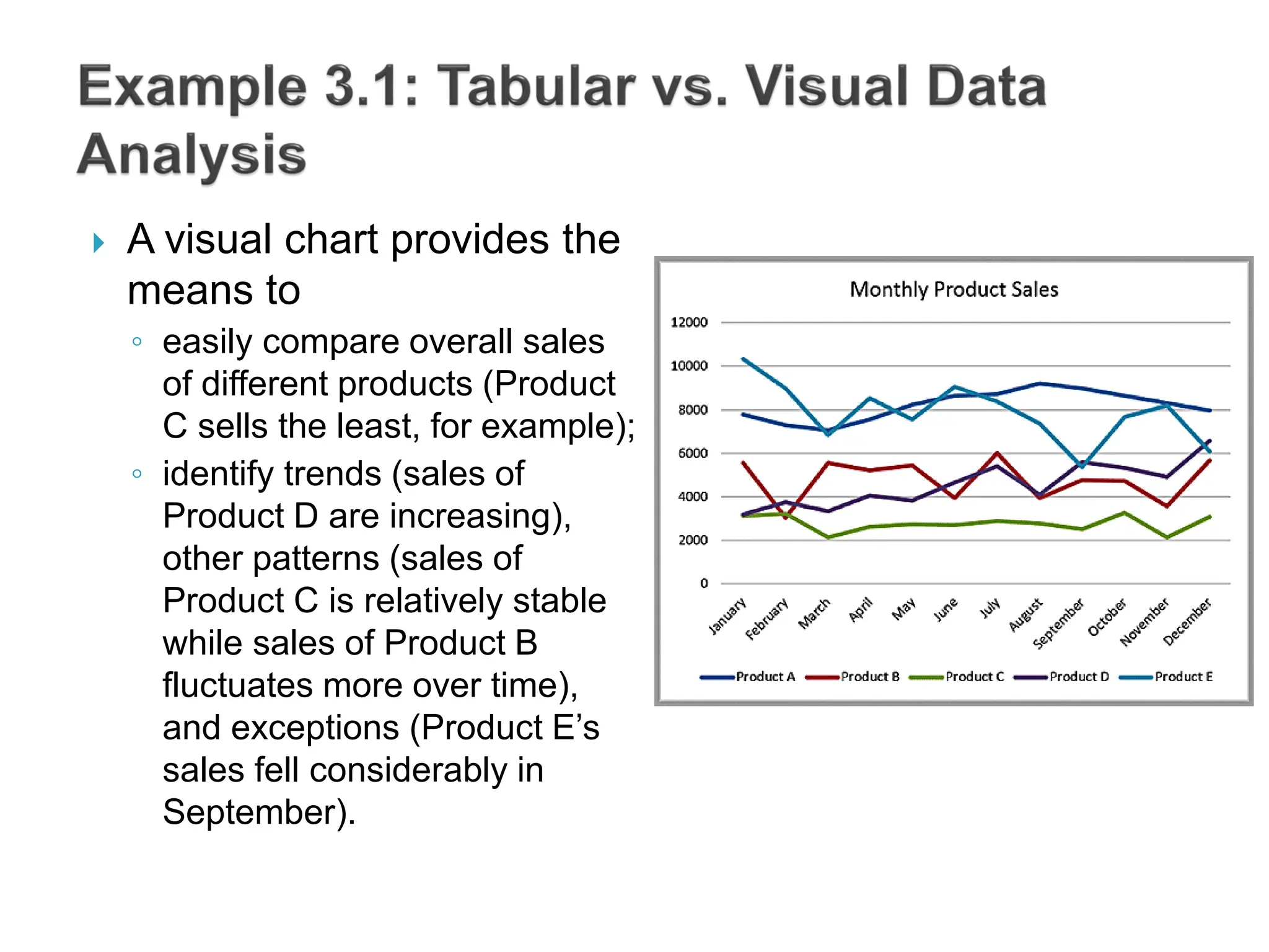  A visual chart provides the
means to
◦ easily compare overall sales
of different products (Product
C sells the least, for example);
◦ identify trends (sales of
Product D are increasing),
other patterns (sales of
Product C is relatively stable
while sales of Product B
fluctuates more over time),
and exceptions (Product E’s
sales fell considerably in
September).
 