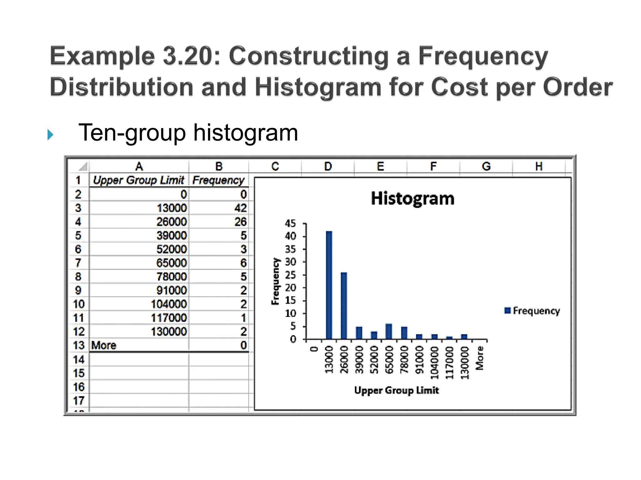  Ten-group histogram
 