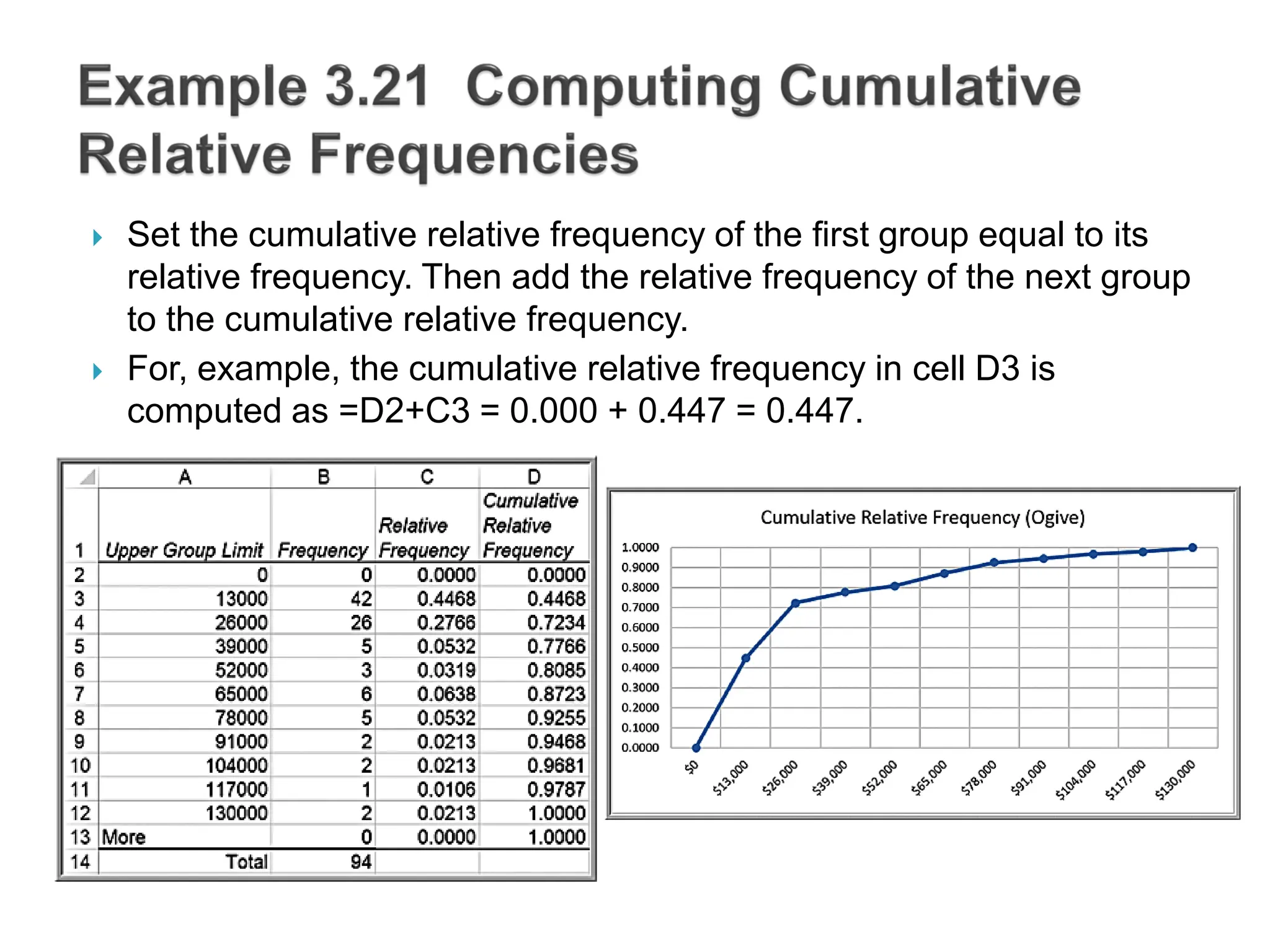  Set the cumulative relative frequency of the first group equal to its
relative frequency. Then add the relative frequency of the next group
to the cumulative relative frequency.
 For, example, the cumulative relative frequency in cell D3 is
computed as =D2+C3 = 0.000 + 0.447 = 0.447.
 